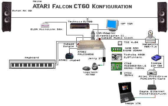 Meine ATARI Falcon Konfiguration